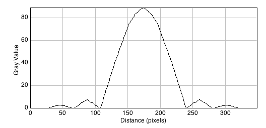 Airy Disk line scan